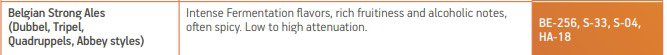Obraz może zawierać: tekst „Belgian Strong Ales (Dubbel, Tripel, Quadruppels, Abbey styles) Intense Fermentation flavors, rich fruitiness and alcoholic notes, often spicy. Low high attenuation. BE-256, S-33,S-04,”